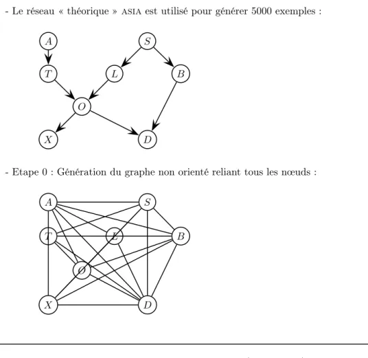 Tab. 3.5: Exécution de l’algorithme PC (à suivre . . . )