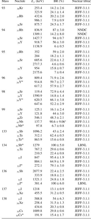 TABLE I. Decay γ -ray energies and their intensities used for fission product yield measurements (first isomeric states are followed by a superscript m)