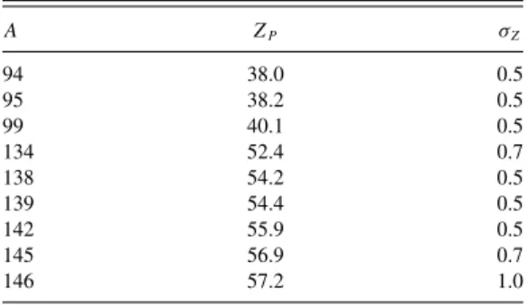 FIG. 11. (Color online) Most probable nuclear charge, Z P , deduced from the present work and compared with Z UCD calculated from Eq