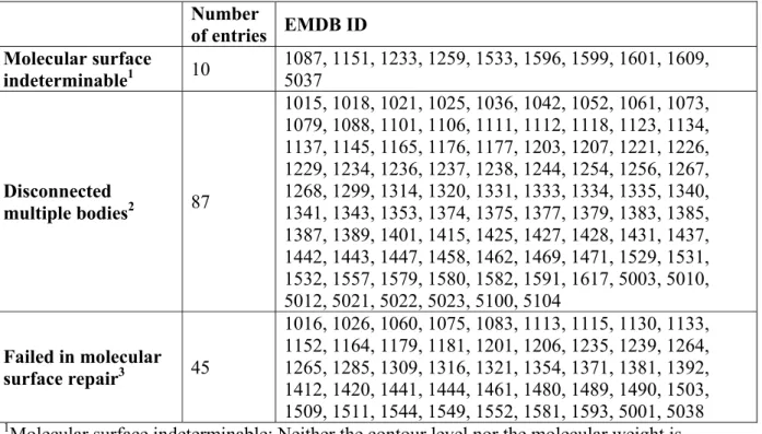 Table S1. EMDB entries excluded from NMA. 
