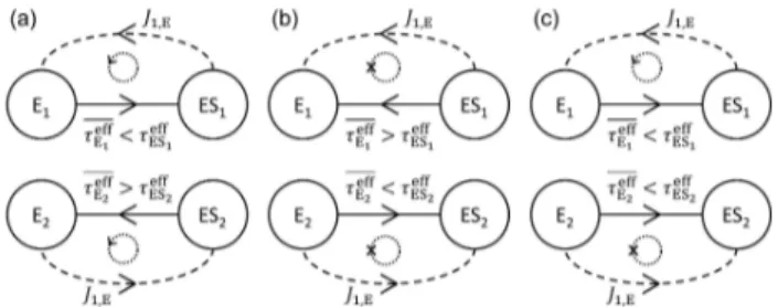 Figure 3: (a)–(c) Three cases in which a current J 1,E circulating counterclockwise within a two-conformation loop can be modulated by ∆∆τ eff (see text for details); such modulation underlies the emergence of kinetic cooperativity
