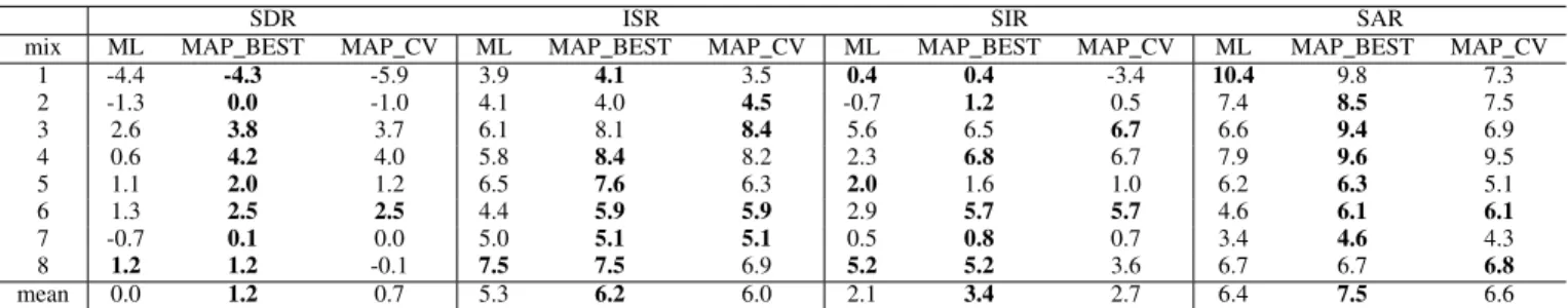 TABLE III: Source separation results in dB: without prior (ML), with prior and best variances on the grid-search (MAP BEST), with prior and variances chosen by cross-validation (MAP CV)