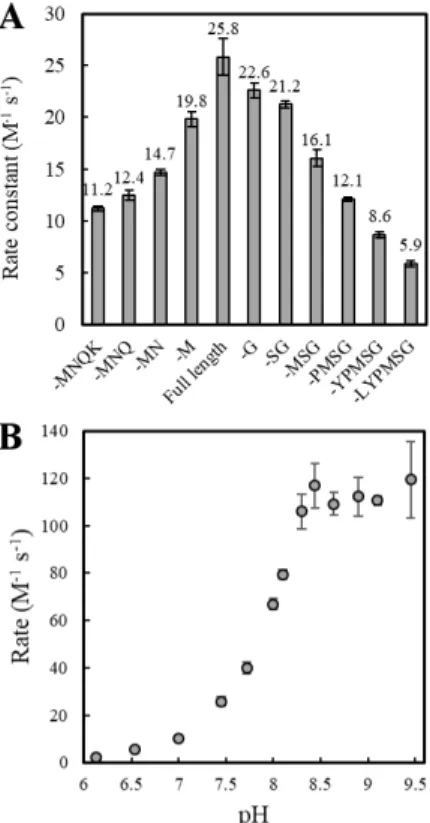 Figure 6. MP01-Gen4 requires a majority of its sequence for full reactivity and possesses pH  sensitive kinetics