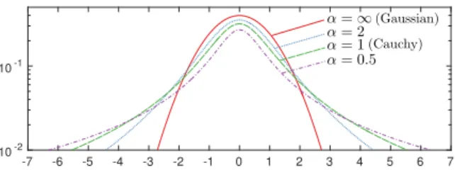 Fig. 1. Probability density function of the T α (0, 1) distribution (in logarith- logarith-mic scale) for different values of the shape parameter α.