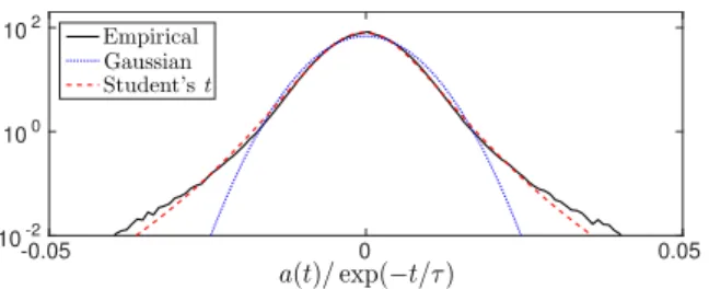 Fig. 3. Empirical pdf (black solid line) and pdf of the Gaussian (blue dotted line) and Student’s t (red dashed line) distributions computed using 624 normalized RIRs from the MIRD database [45]