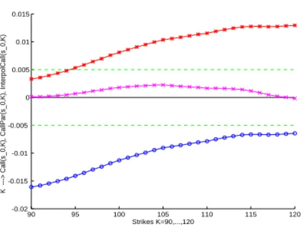 Figure 1: Black-Scholes Calls: Error= Reference BS − (MC Premium). K = 90, . . . , 120.