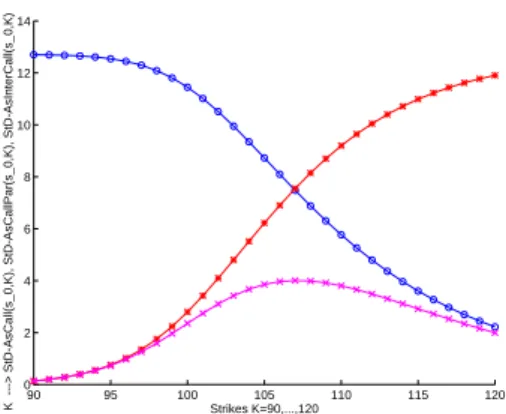 Figure 4: Heston Asian Calls. Standard Deviation (MC Premium). K = 90, . . . , 120.
