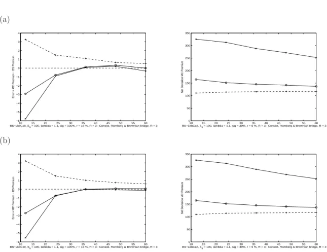 Figure 7: B-S Euro Partial Lookback Call option. (a) M = 10 6 . Romberg extrapolation (R = 3) of the Euler scheme with Brownian bridge: o −− o −− o