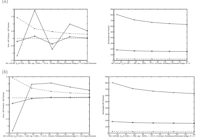 Figure 8: B-S Euro up-&amp;-out Call option. (a) M = 10 6 . Romberg extrapolation (R = 3) of the Euler scheme with Brownian bridge: o −− o −− o 