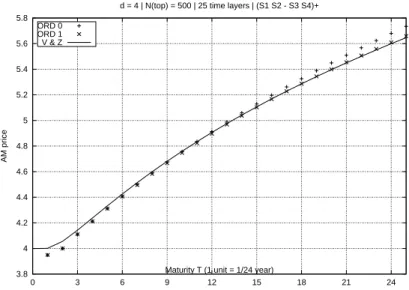Figure 13: Exchange option 4D (S 1 S 2 − S 3 S 4 ) + : In-the-money. Dimension d = 4, n = 25 and N 25 = 500