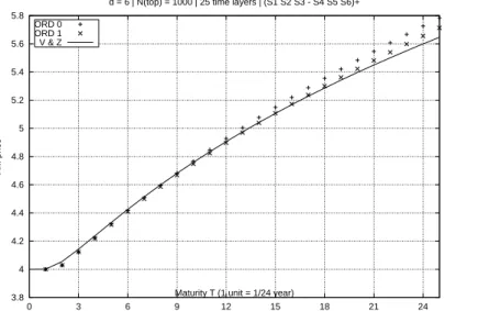 Figure 14: Quantized version order 0 (+), order 1 ( × ). (a) Dimension d = 6, n = 25, N 25 = 1000, In-the-money case