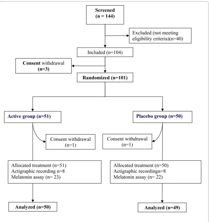 Figure 2 Flow diagram of participants.