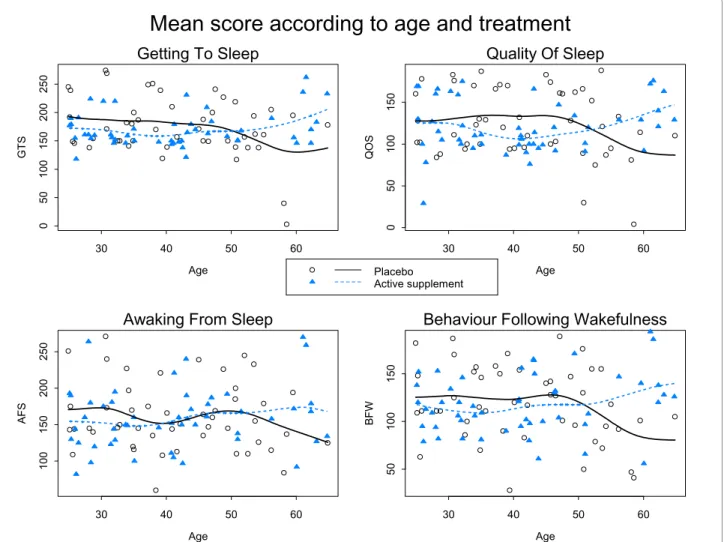Figure 3 Mean score (solid curves and dashed curves) according to age and treatment group for GTS, QOS, AFS and BFW: observed score  for each patient are also plotted.