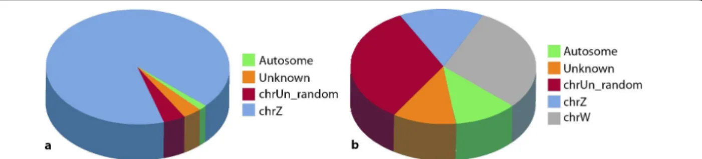 Figure 1 Chromosomal distribution of dimorphically expressed genes. (a) The distribution of male-biased genes with M:F ratios greater than 1.5