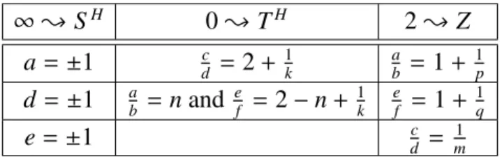 Table 3: Necessary conditions for (∞, 0, 2) to be a (S 3 , T H , Z) triple.