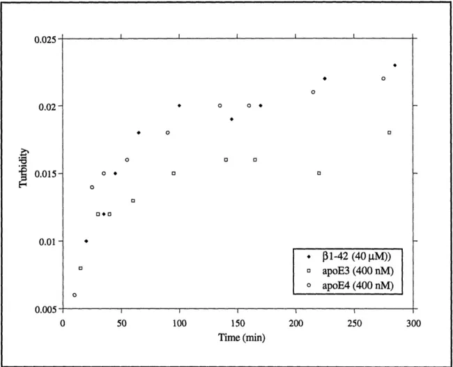 Figure  3.9  Aggregation  of 40  M  131-42  in  the  presence  of  apoE3  and  apoE4 (400  nM).