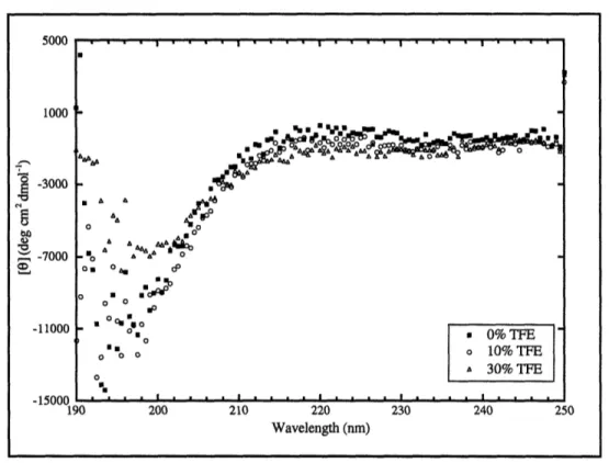 Figure 2.10  50 gM  p1-17 vs. TFE.