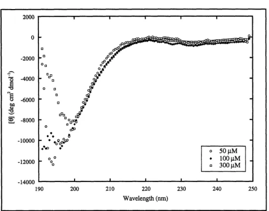 Figure 2.11  Concentration  dependence  of f1-17. 2000 0 -2000 *  -4000 -6000 . -8000 -10000 -12000 -IAnnn