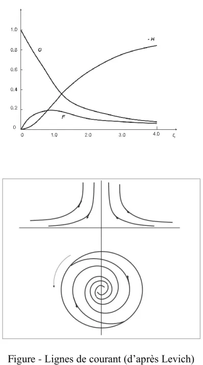 Figure - Lignes de courant (d’après Levich)  a) Schéma dans les plans (r, z) et (r, θ) 