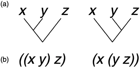 Figure  3-27:  Representations  of subassembly  sequences:  (a) binary tree  representation,  and (b)  list  representation