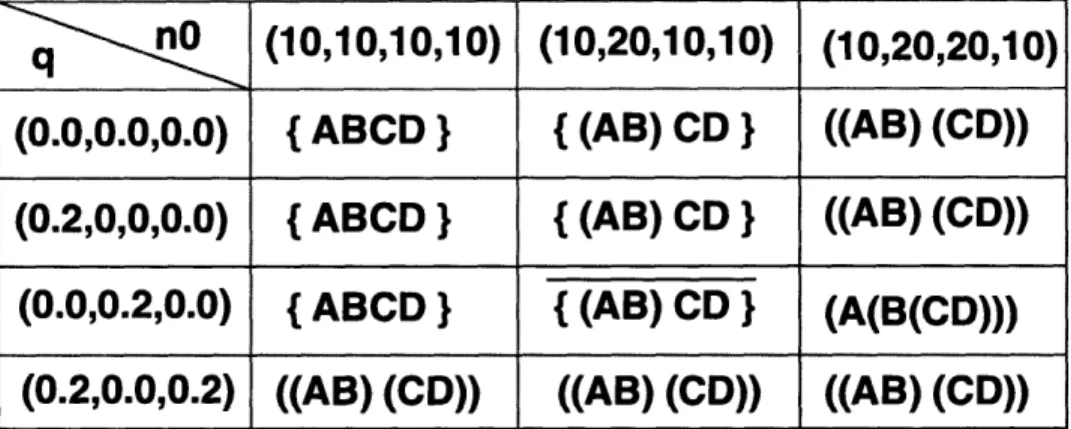 Table  3.2:  Summary  of the  results:  four  part  self-assembly. C +  D - C'D B +  C'D -+  B'C'D A  +  B'C'D -ý  AB'C'D (3.27)(3.28)(3.29)