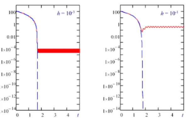 Fig. 4. Regulation error e k without perturbation for h = 0.001s (left) and h = 0.1s (right).