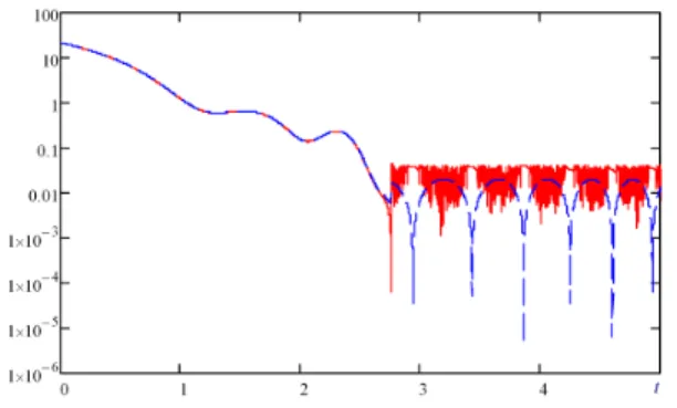 Fig. 7. Control amplitudes with perturbation for h = 0.001s;
