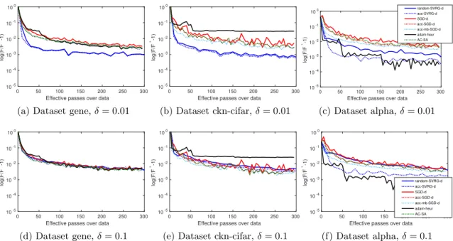 Figure 4: Optimization curves with DropOut rate δ when using the logistic loss and λ = 1/10n
