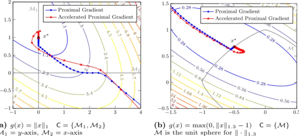 Fig. 4: Iterates behavior for the Proximal Gradient (with and without acceleration) when minimizing a function of the type kAx − bk 2 + g(x) with two different functions g , the