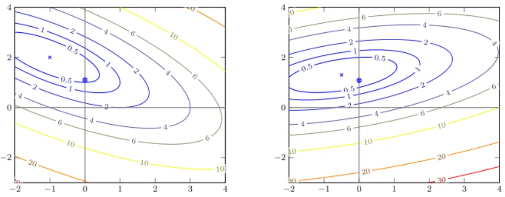 Fig. 1: Illustration of the stability of optimal solutions of lasso in R 2 . We plot the level sets of 1/2kAx− bk 2 2 for two (lasso) problems with different but close design matrices A 
