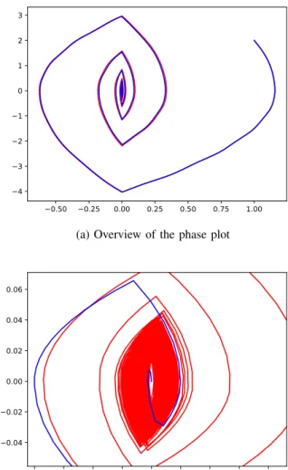 Fig. 1: The blue trajectory is with the enhanced implicit control law, the red one is obtained with an explicit discretization
