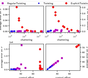 Fig. 5: Evolution of the performance of the controllers with respect to the sampling period (in seconds).