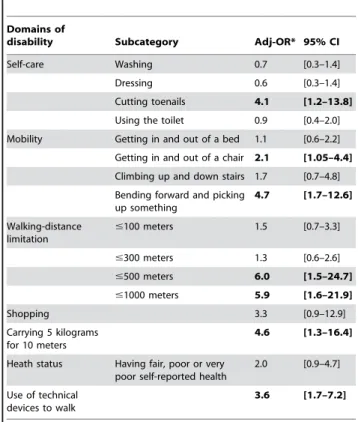 Figure 2 provides a description of the level of difficulties for the 2 groups for four common activities of daily living