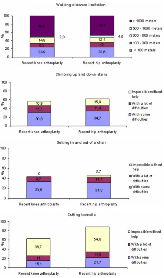 Figure 2. Disability level for people with recent knee arthroplasty and those with recent hip arthroplasty for some activities of daily living in 2001.