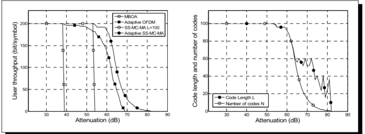 Figure 1. Total throughput of a single user 