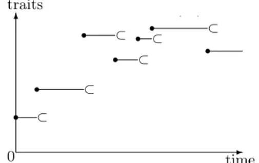 Figure 1.2.1 – Exemple de trajectoire ancestrale.