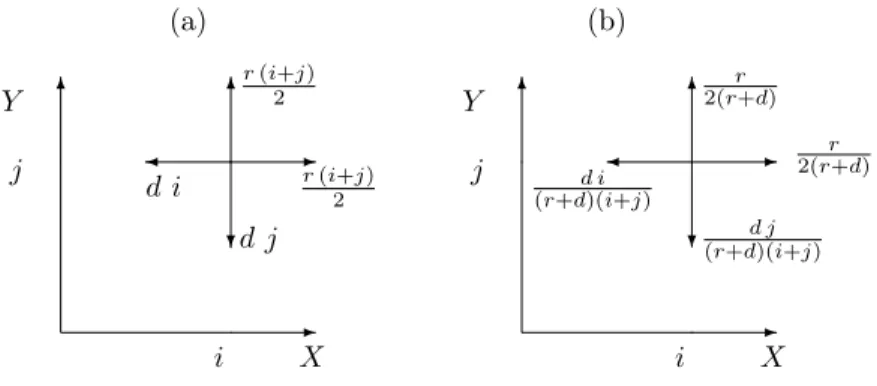 Figure 1.3.3 – (a) Taux de transition de (X t , Y t ) t∈ R + . (b) Probabilités de transition de la chaîne de Markov associée, dans le quadrant positif.