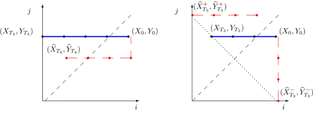 Figure 1.3.5 – (a) un exemple de couplage naïf entre le processus original (X t , Y t ) t∈ R + (trait continu bleu) et le processus auxiliaire ( X b t , Y b t ) t∈ R + (en pointillés rouge) où le processus original atteint le bord du quadrant positif avant