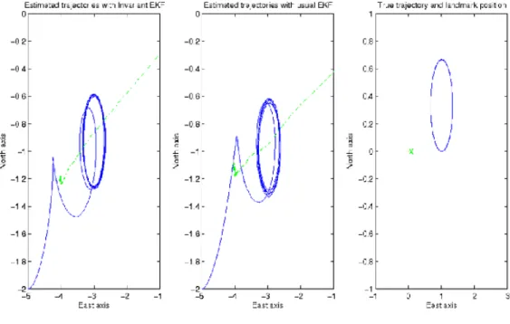 Figure 2.1: Figures extraites de l’article [23], o` u un robot d´ ecrit une trajectoire circulaire en observant avec du bruit la position dans son propre rep` ere d’un point fixe dans le rep` ere attach´ e au sol, et cherche ` a retrouver sa trajectoire et