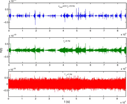 Figure 2. Evolution with the detector low frequency bound, of a GW time serie of the from a simulated population of BNSs