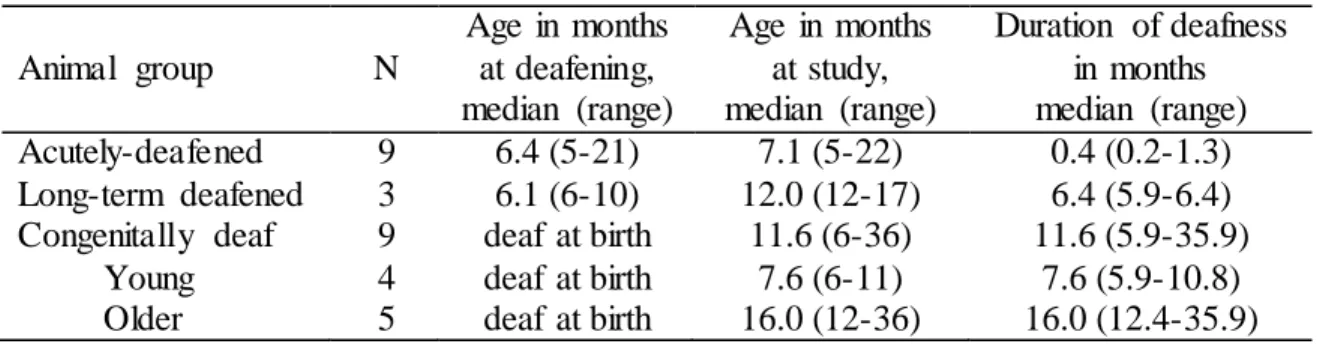 Table 1. Summary  of deafness history in bilaterally-implanted cats  Animal group  N  Age in months at deafening,  median (range)  Age in months at study, median (range)  Duration  of deafness in months median (range)  Acutely-deafened  9  6.4 (5-21)  7.1 
