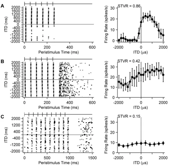 Fig. 1  ITD sensitivity varies widely across IC neurons in long-term, adult-deafened cats