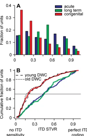 Fig. 2 Neural ITD sensitivity is similar for long-term and acutely-deafened cats, but  degraded in congenitally deaf cats
