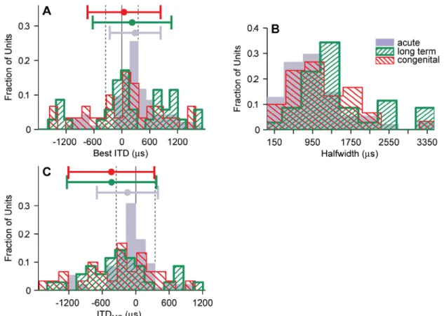 Fig. 4 ITD tuning is altered by long-term and congenital deafness. Distributions of ITD  tuning  metrics for the three groups of animals