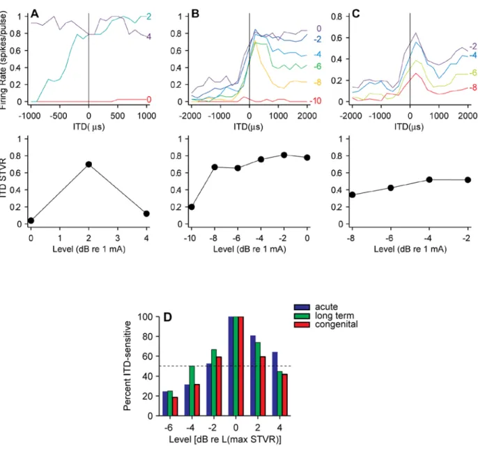 Fig.  6  Effect of stimulus level on ITD sensitivity. Top row: rate-ITD curves from three  example neurons