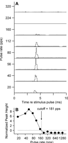 Fig. 9 Illustration of method for computing maximum pulse rate that evoked pulse-locked  spiking