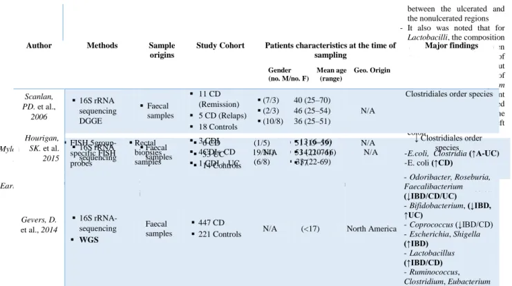 Table 1.b:Bacteria associated with inflammatory bowel disease analysed from faecal samples