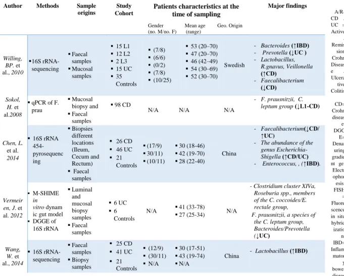 Table 1.c : Bacteria associated with inflammatory bowel disease analysed from both faecal and biopsy samples