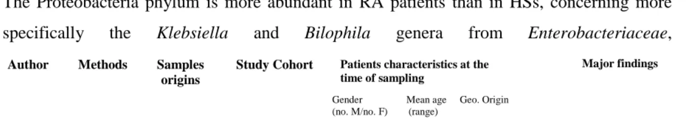 Table 2.a: Bacteria associated with chronic rheumatoid diseases analysed from faecal samples