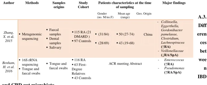 Table 2.c: Bacteria associated with chronic rheumatoid diseases analysed from faecal and other origin samples